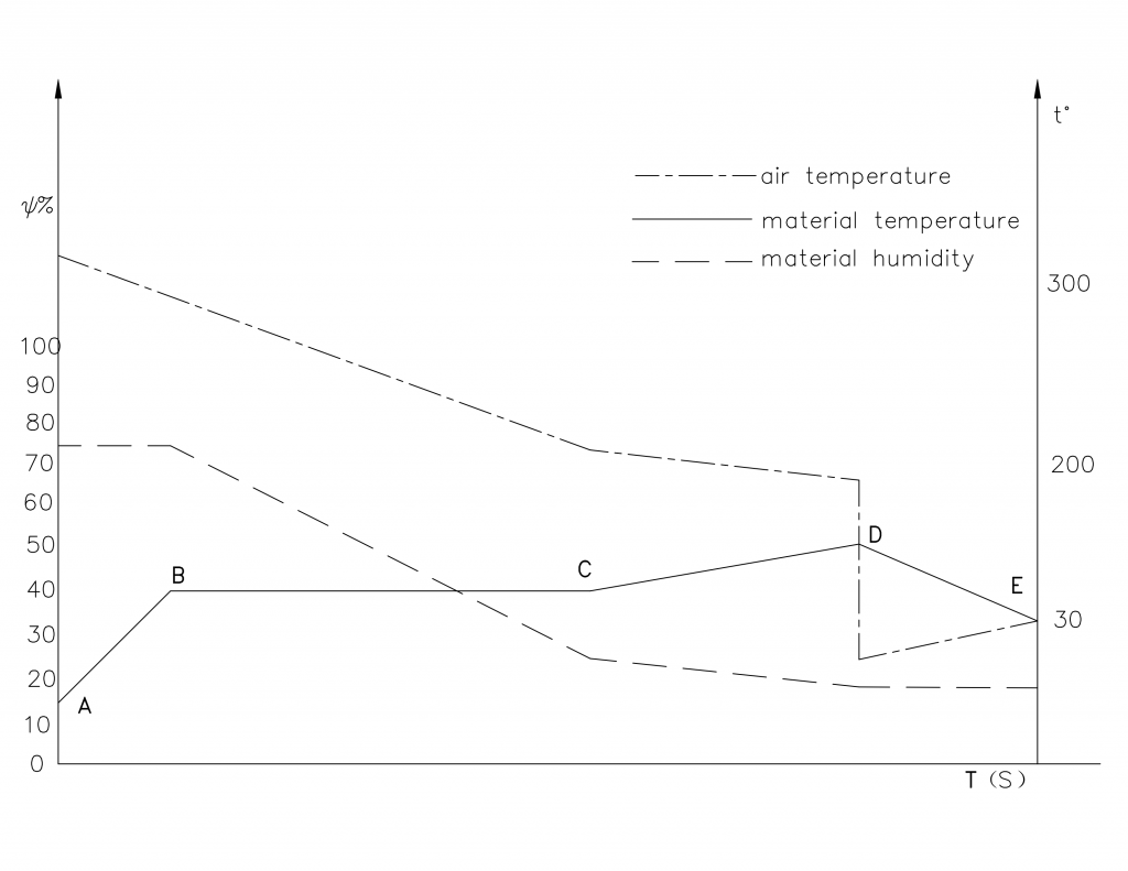 旋转式干燥机工作原理